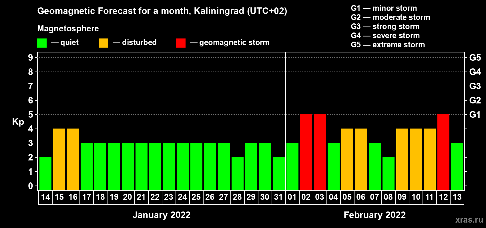 Forecast of the daily maximal value of geomagnetic index Kp for <b>1 month</b> (31 days) <b>from Jan 14, 2022 to Feb 13, 2022</b>