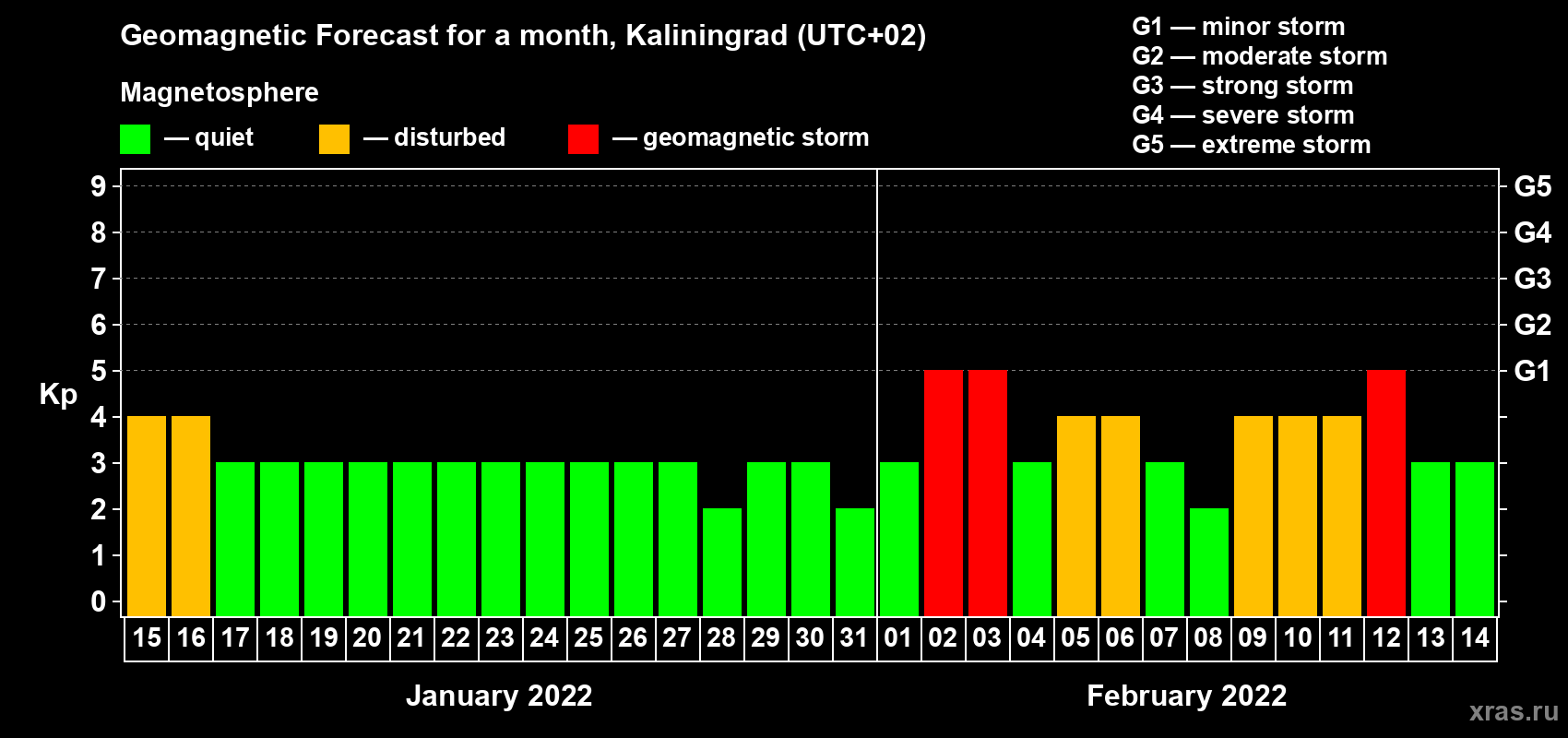 Forecast of the daily maximal value of geomagnetic index Kp for <b>1 month</b> (31 days) <b>from Jan 15, 2022 to Feb 14, 2022</b>