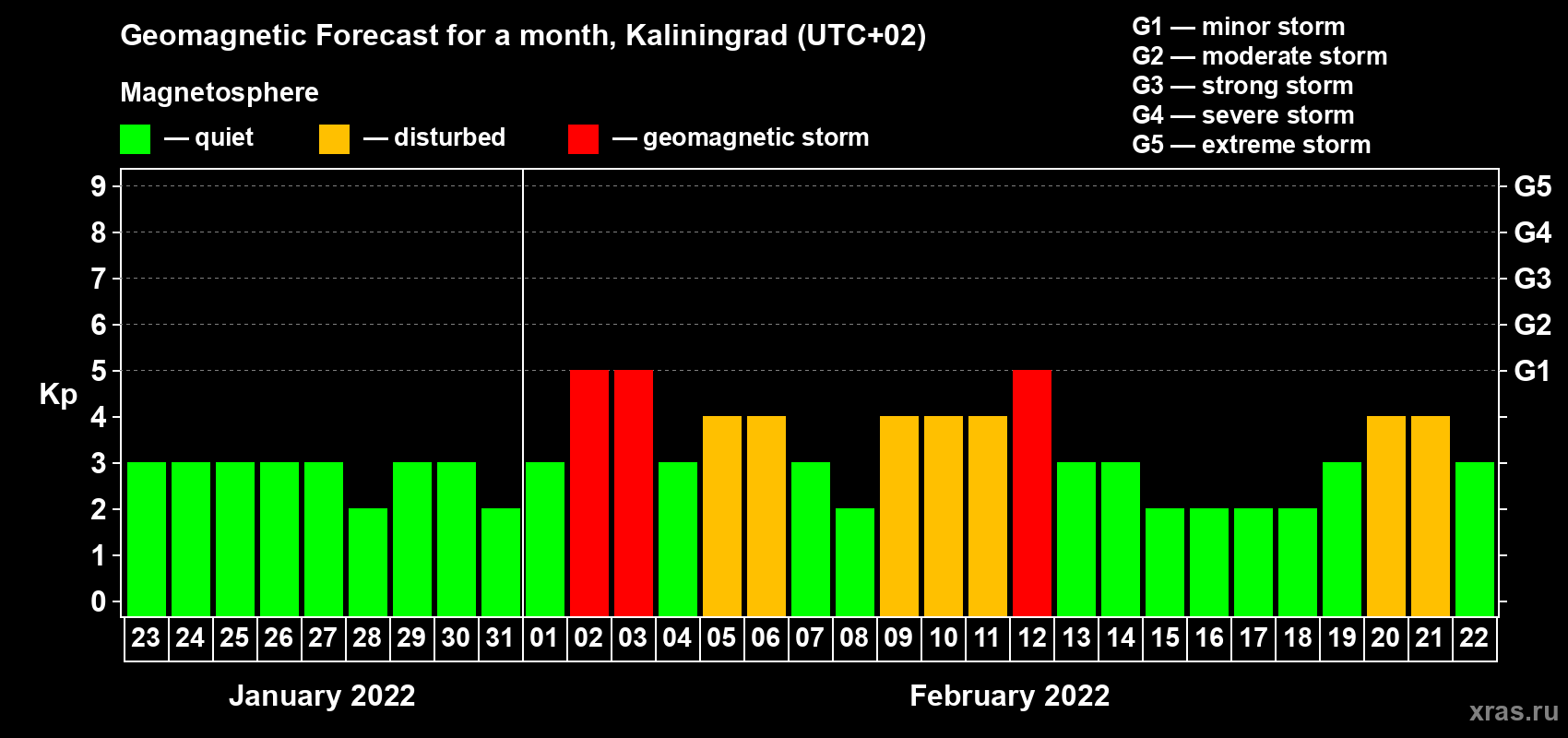 Forecast of the daily maximal value of geomagnetic index Kp for <b>1 month</b> (31 days) <b>from Jan 23, 2022 to Feb 22, 2022</b>