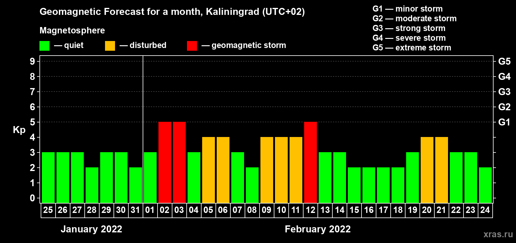 Forecast of the daily maximal value of geomagnetic index Kp for <b>1 month</b> (31 days) <b>from Jan 25, 2022 to Feb 24, 2022</b>