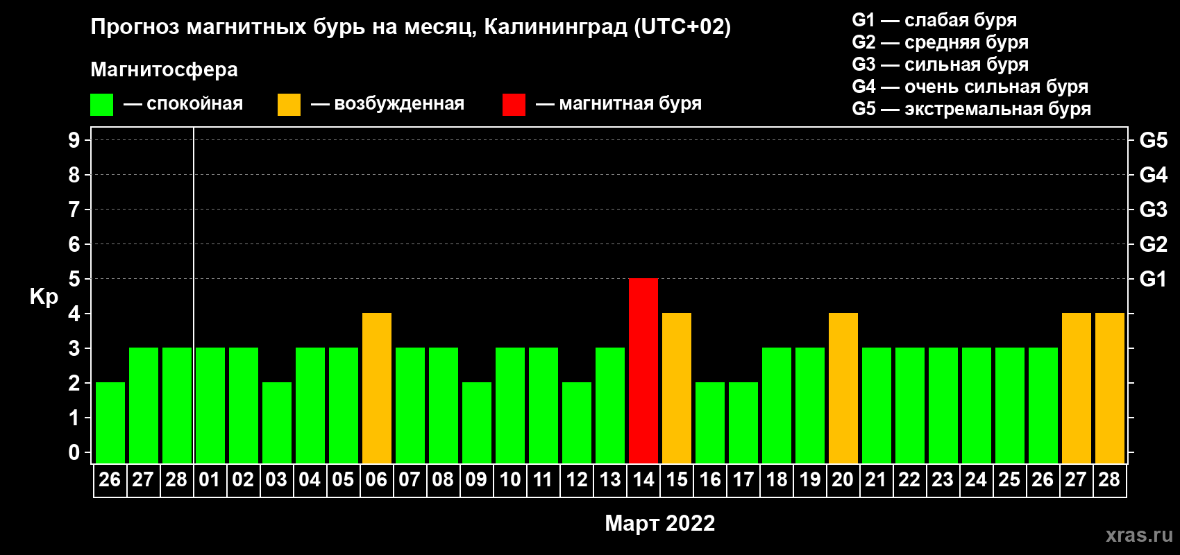 Прогноз максимального суточного геомагнитного индекса Kp на <b>1 месяц</b> (31 день) <b>с 26 февраля по 28 марта 2022 г</b>
