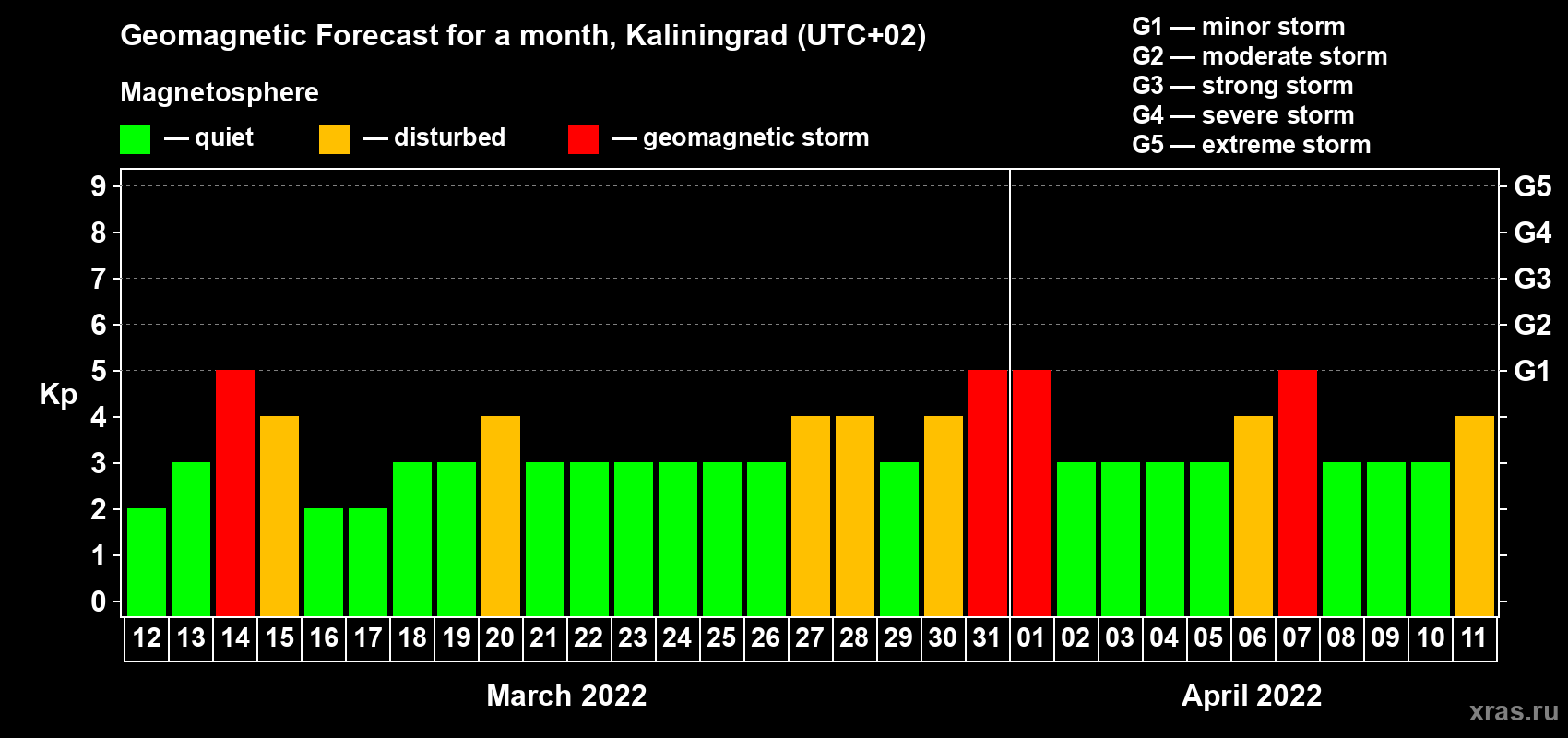Forecast of the daily maximal value of geomagnetic index Kp for <b>1 month</b> (31 days) <b>from Mar 12, 2022 to Apr 11, 2022</b>