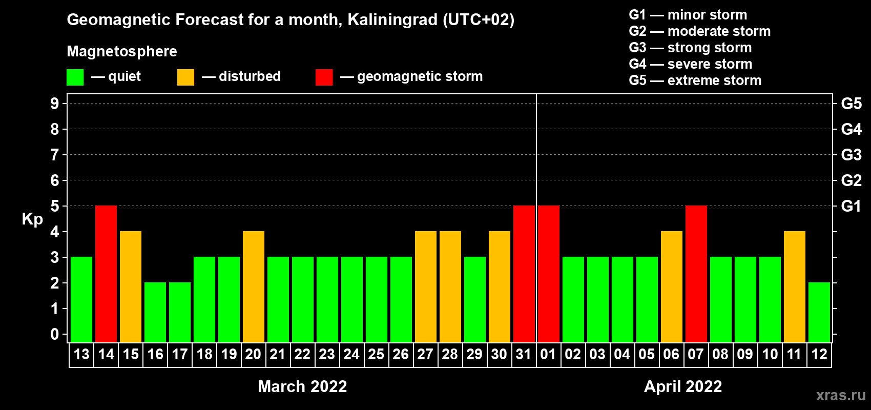 Forecast of the daily maximal value of geomagnetic index Kp for <b>1 month</b> (31 days) <b>from Mar 13, 2022 to Apr 12, 2022</b>