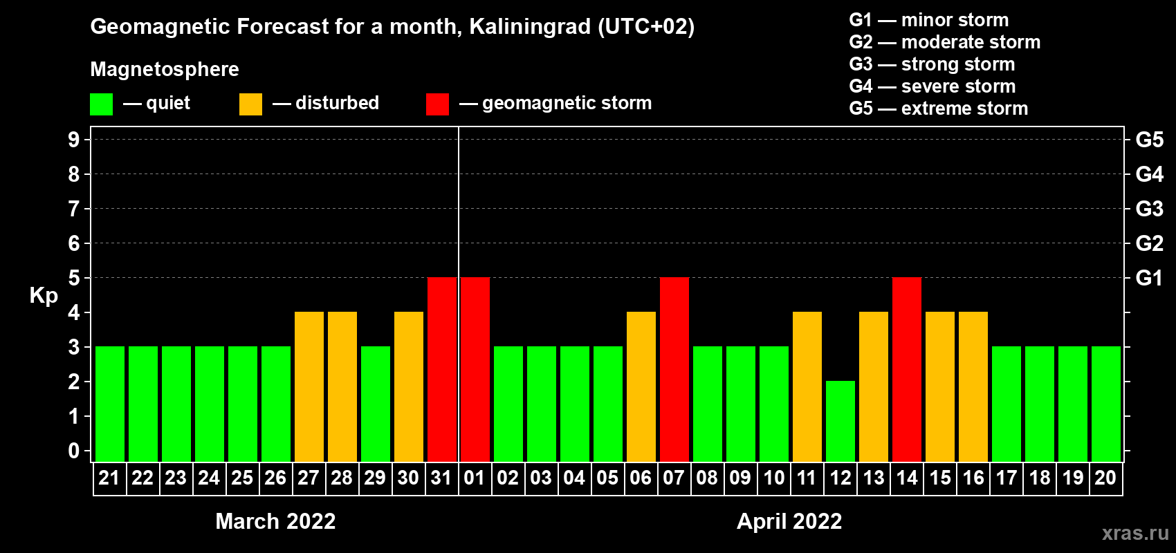 Forecast of the daily maximal value of geomagnetic index Kp for <b>1 month</b> (31 days) <b>from Mar 21, 2022 to Apr 20, 2022</b>