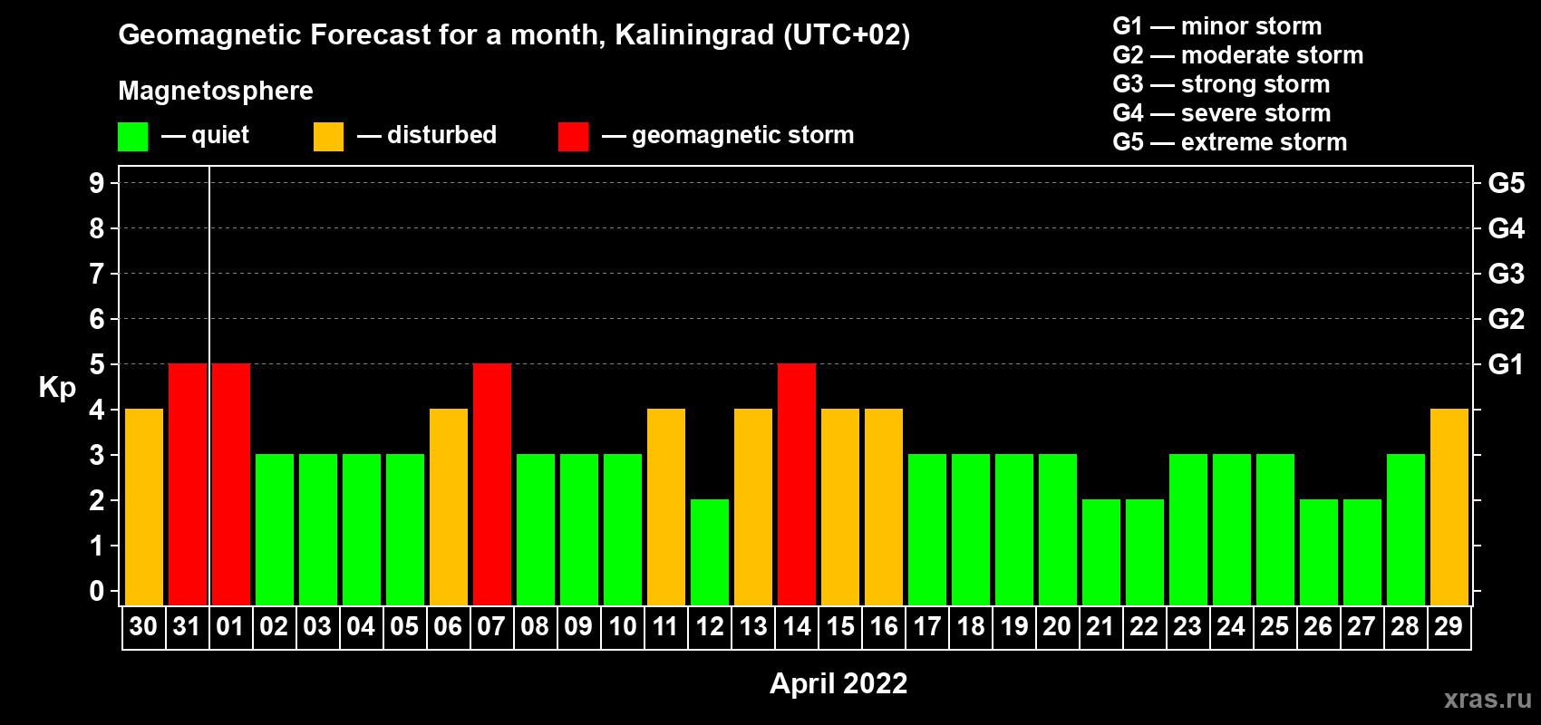 Forecast of the daily maximal value of geomagnetic index Kp for <b>1 month</b> (31 days) <b>from Mar 30, 2022 to Apr 29, 2022</b>