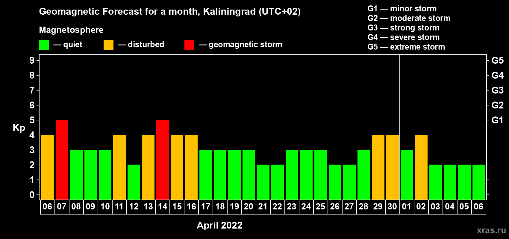 Forecast of the daily maximal value of geomagnetic index Kp for <b>1 month</b> (31 days) <b>from Apr 06, 2022 to May 06, 2022</b>