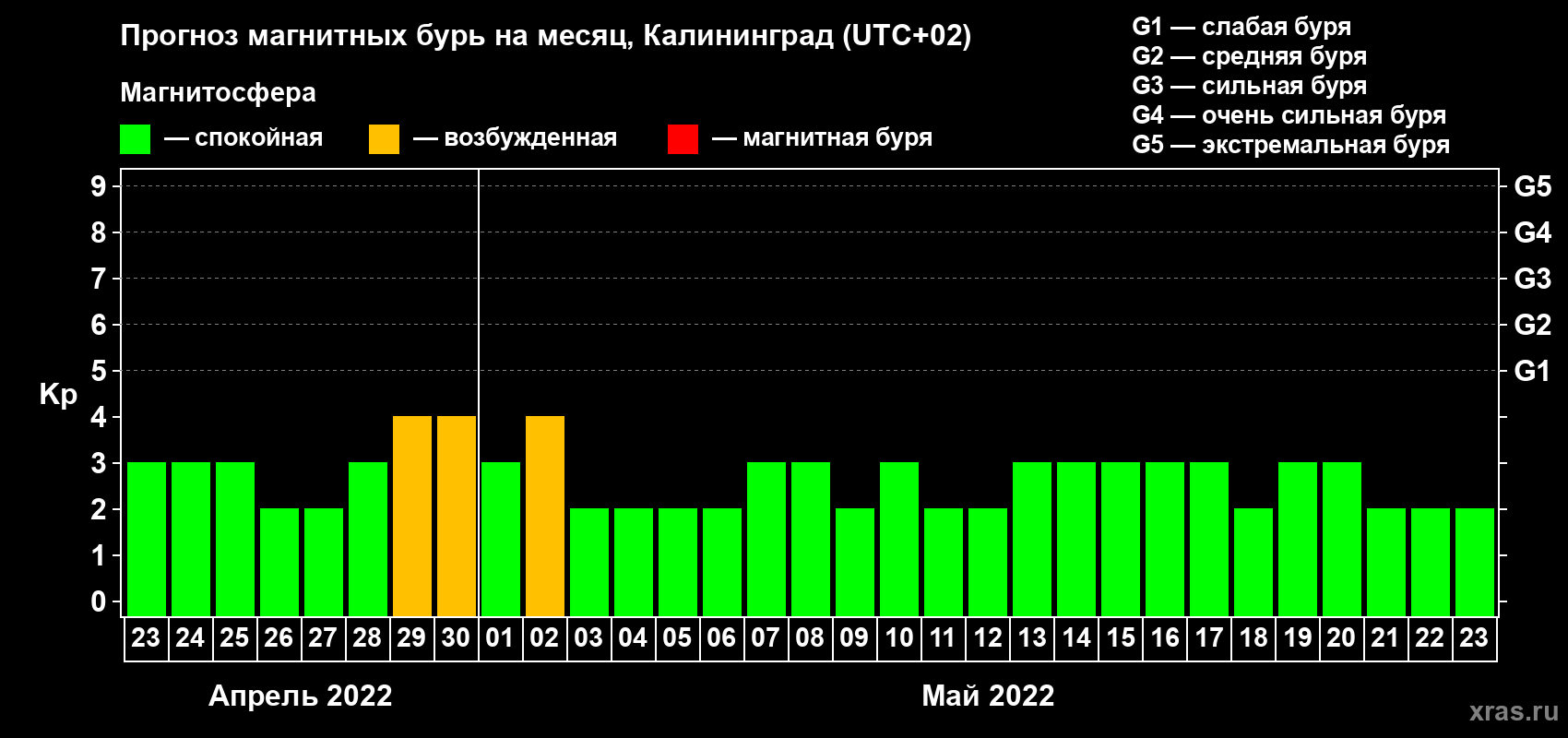 Прогноз максимального суточного геомагнитного индекса Kp на <b>1 месяц</b> (31 день) <b>с 23 апреля по 23 мая 2022 г</b>
