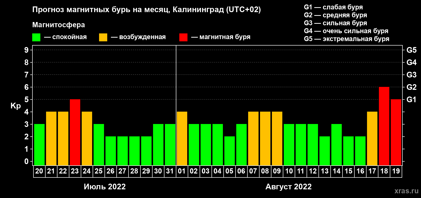 Прогноз максимального суточного геомагнитного индекса Kp на <b>1 месяц</b> (31 день) <b>с 20 июля по 19 августа 2022 г</b>