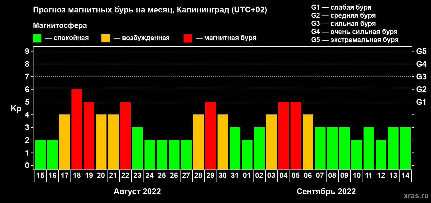 Прогноз максимального суточного геомагнитного индекса Kp на <b>1 месяц</b> (31 день) <b>с 15 августа по 14 сентября 2022 г</b>