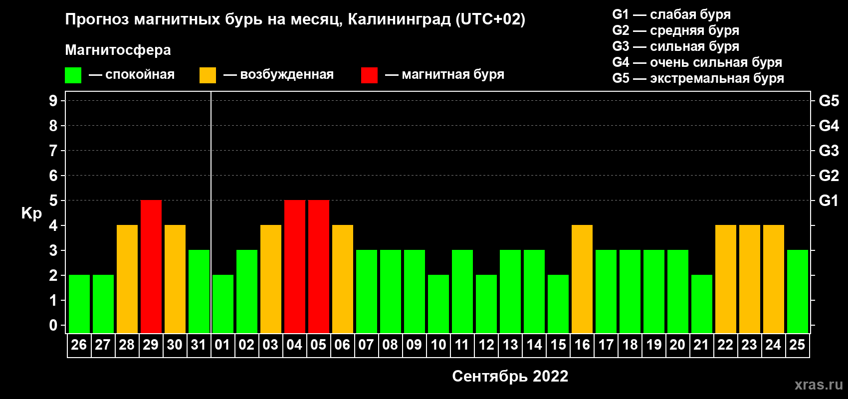 Прогноз максимального суточного геомагнитного индекса Kp на <b>1 месяц</b> (31 день) <b>с 26 августа по 25 сентября 2022 г</b>