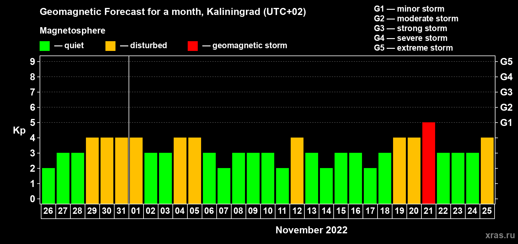 Forecast of the daily maximal value of geomagnetic index Kp for <b>1 month</b> (31 days) <b>from Oct 26, 2022 to Nov 25, 2022</b>