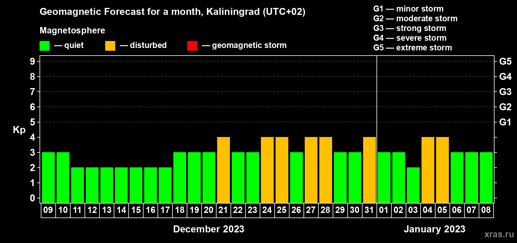 Forecast of the daily maximal value of geomagnetic index Kp for <b>1 month</b> (31 days) <b>from Dec 09, 2022 to Jan 08, 2023</b>