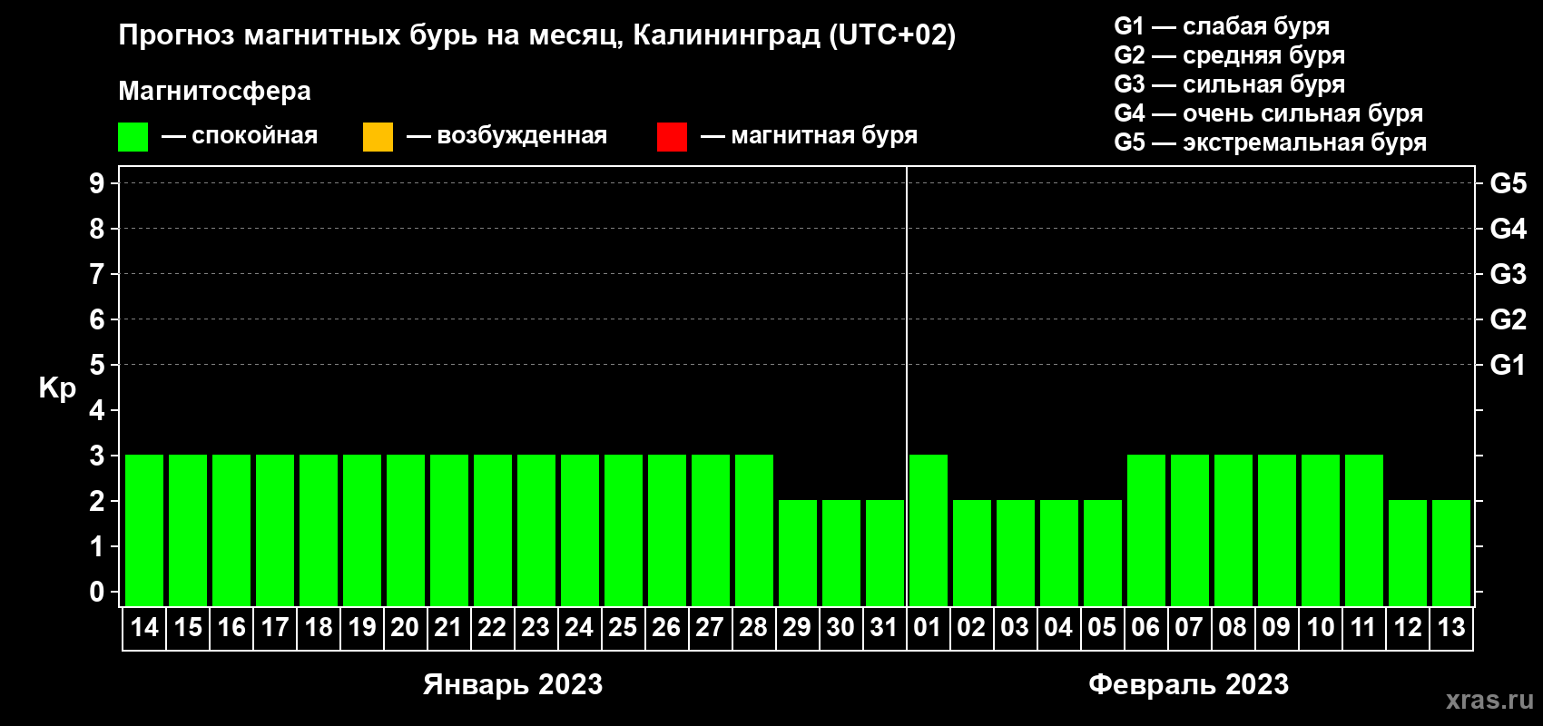 Прогноз максимального суточного геомагнитного индекса Kp на <b>1 месяц</b> (31 день) <b>с 14 января по 13 февраля 2023 г</b>