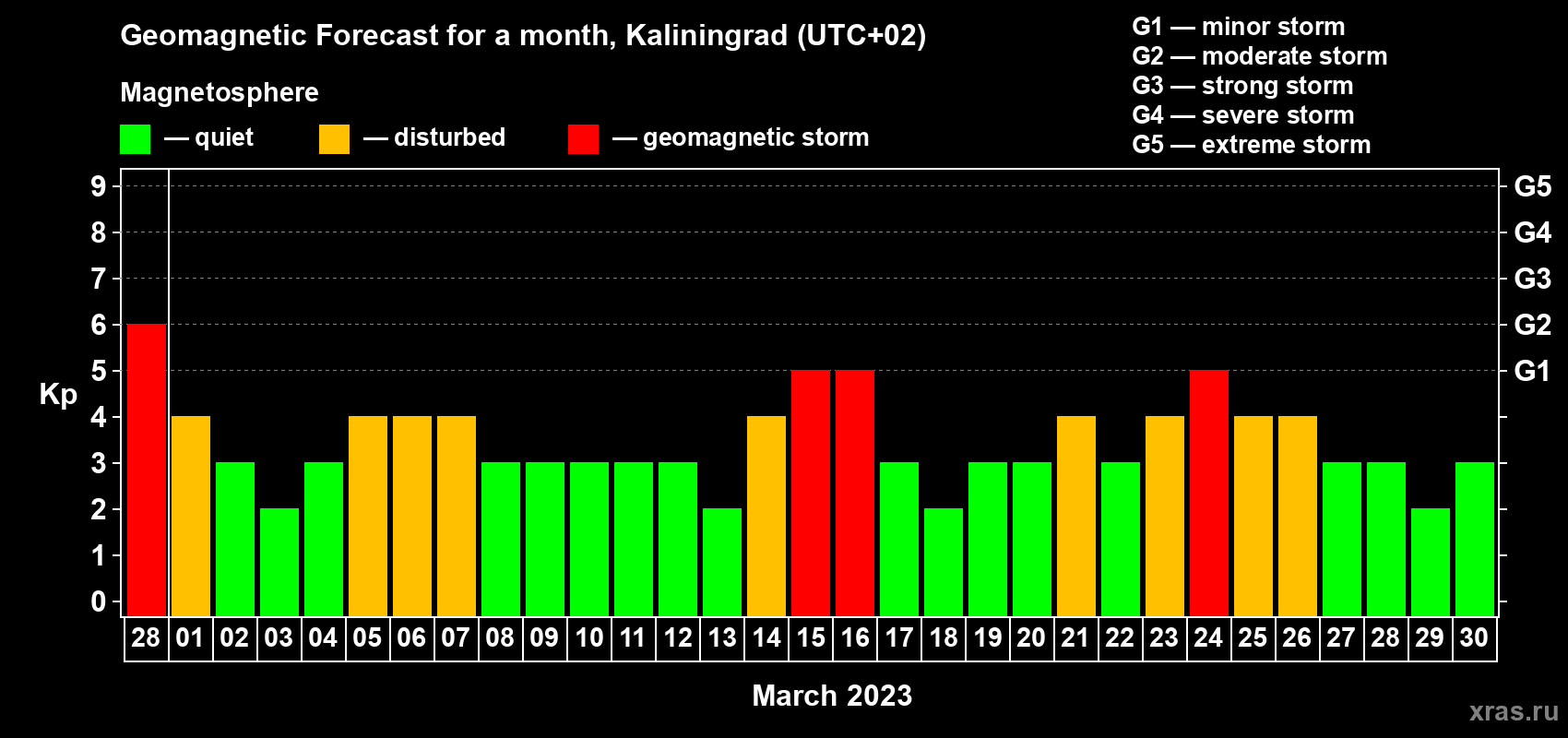 Forecast of the daily maximal value of geomagnetic index Kp for <b>1 month</b> (31 days) <b>from Feb 28, 2023 to Mar 30, 2023</b>