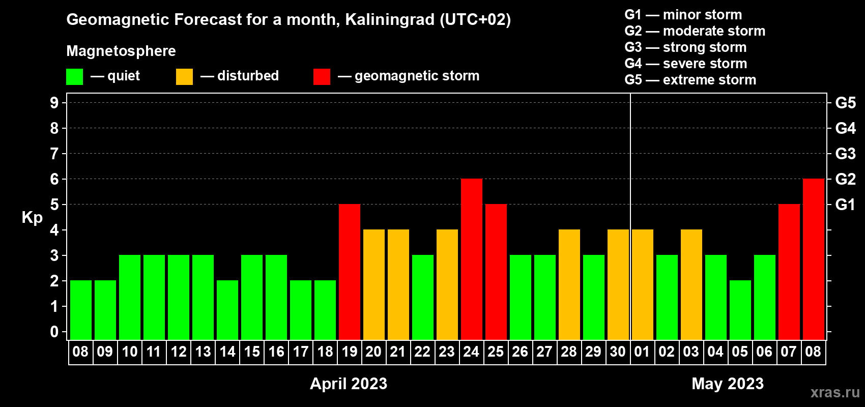 Forecast of the daily maximal value of geomagnetic index Kp for <b>1 month</b> (31 days) <b>from Apr 08, 2023 to May 08, 2023</b>