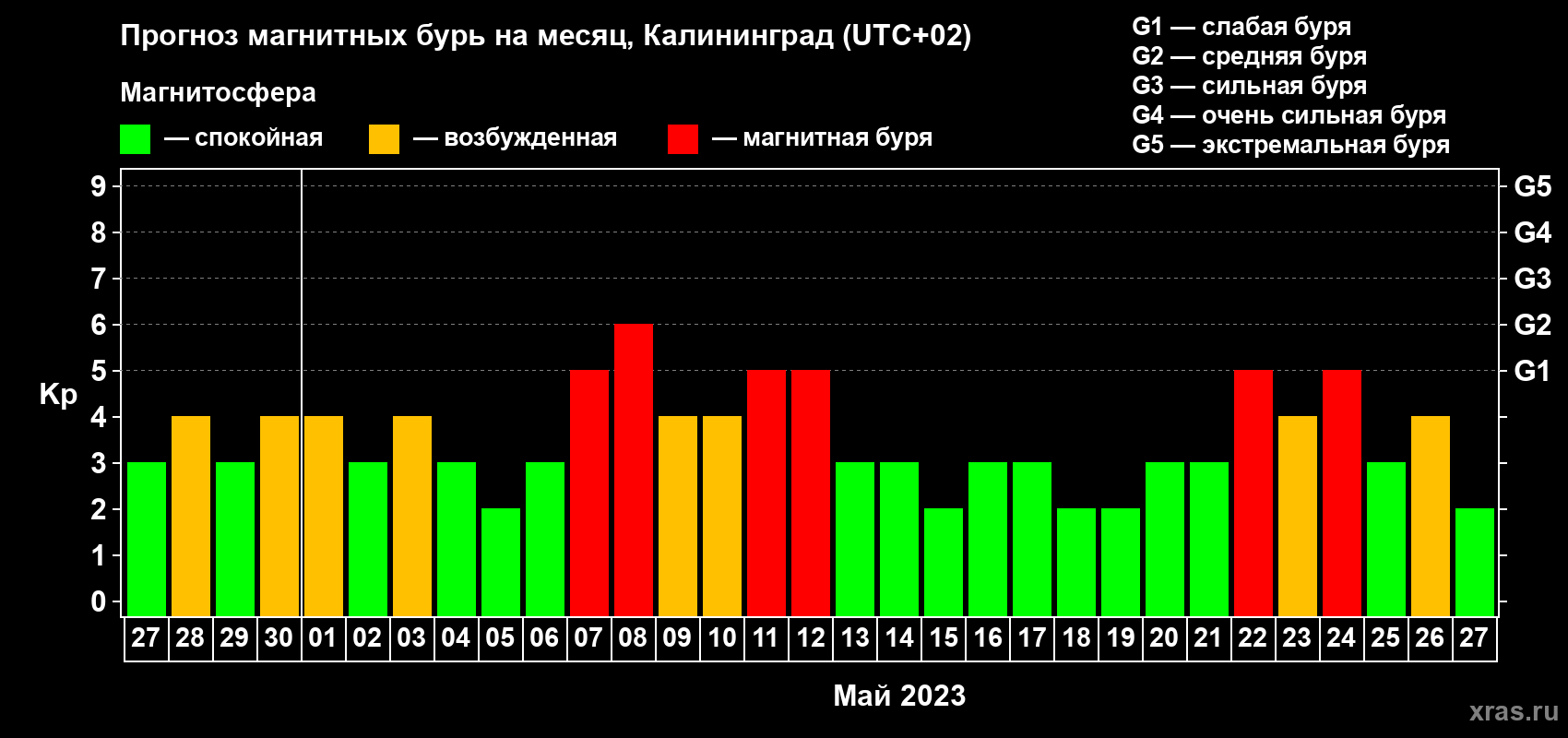 Прогноз максимального суточного геомагнитного индекса Kp на <b>1 месяц</b> (31 день) <b>с 27 апреля по 27 мая 2023 г</b>