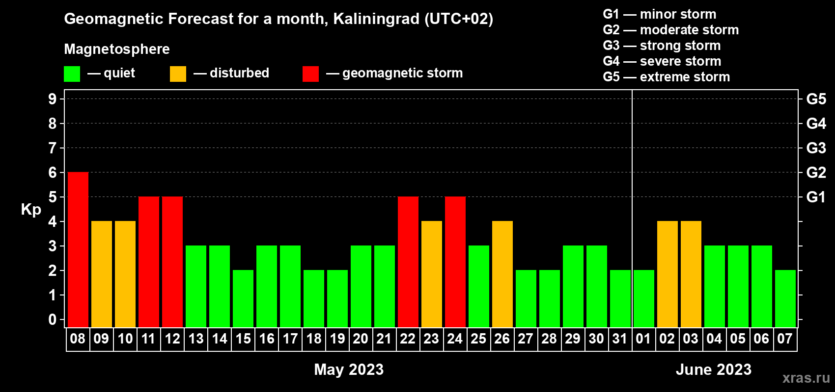 Forecast of the daily maximal value of geomagnetic index Kp for <b>1 month</b> (31 days) <b>from May 08, 2023 to Jun 07, 2023</b>