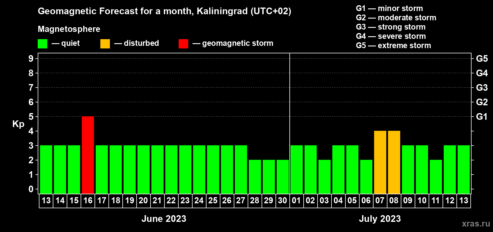 Forecast of the daily maximal value of geomagnetic index Kp for <b>1 month</b> (31 days) <b>from Jun 13, 2023 to Jul 13, 2023</b>