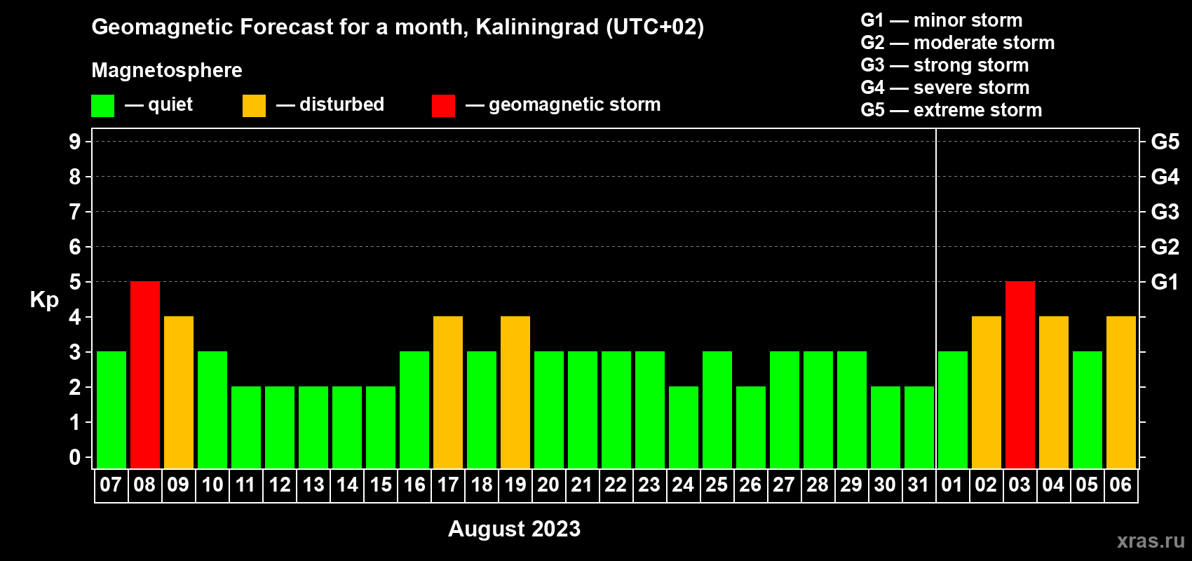 Forecast of the daily maximal value of geomagnetic index Kp for <b>1 month</b> (31 days) <b>from Aug 07, 2023 to Sep 06, 2023</b>