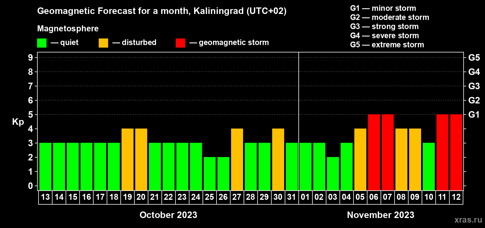 Forecast of the daily maximal value of geomagnetic index Kp for <b>1 month</b> (31 days) <b>from Oct 13, 2023 to Nov 12, 2023</b>