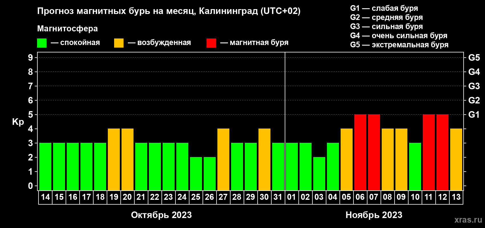 Прогноз максимального суточного геомагнитного индекса Kp на <b>1 месяц</b> (31 день) <b>с 14 октября по 13 ноября 2023 г</b>