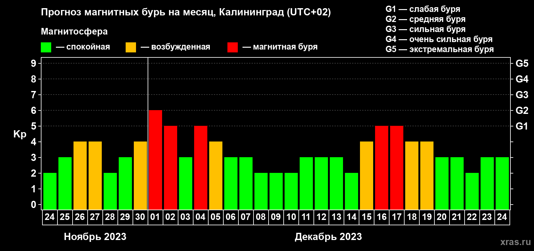 Прогноз максимального суточного геомагнитного индекса Kp на <b>1 месяц</b> (31 день) <b>с 24 ноября по 24 декабря 2023 г</b>