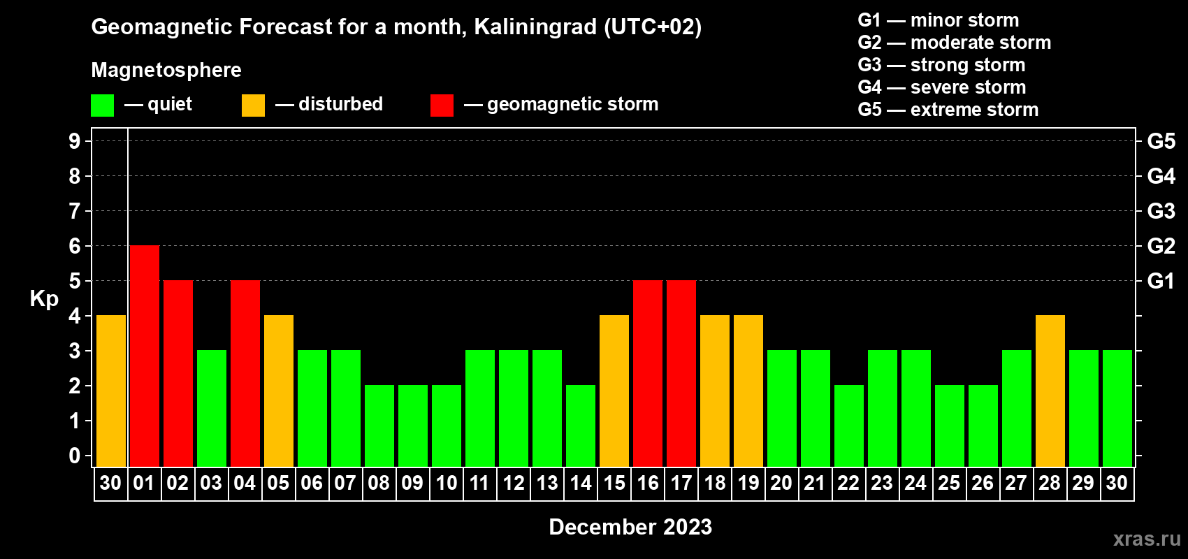 Forecast of the daily maximal value of geomagnetic index Kp for <b>1 month</b> (31 days) <b>from Nov 30, 2023 to Dec 30, 2023</b>