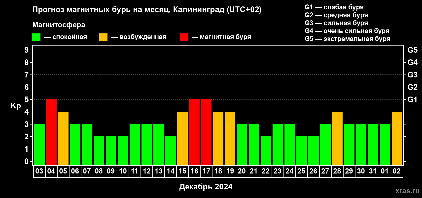 Прогноз максимального суточного геомагнитного индекса Kp на <b>1 месяц</b> (31 день) <b>с 03 декабря 2023 г по 02 января 2024 г</b>