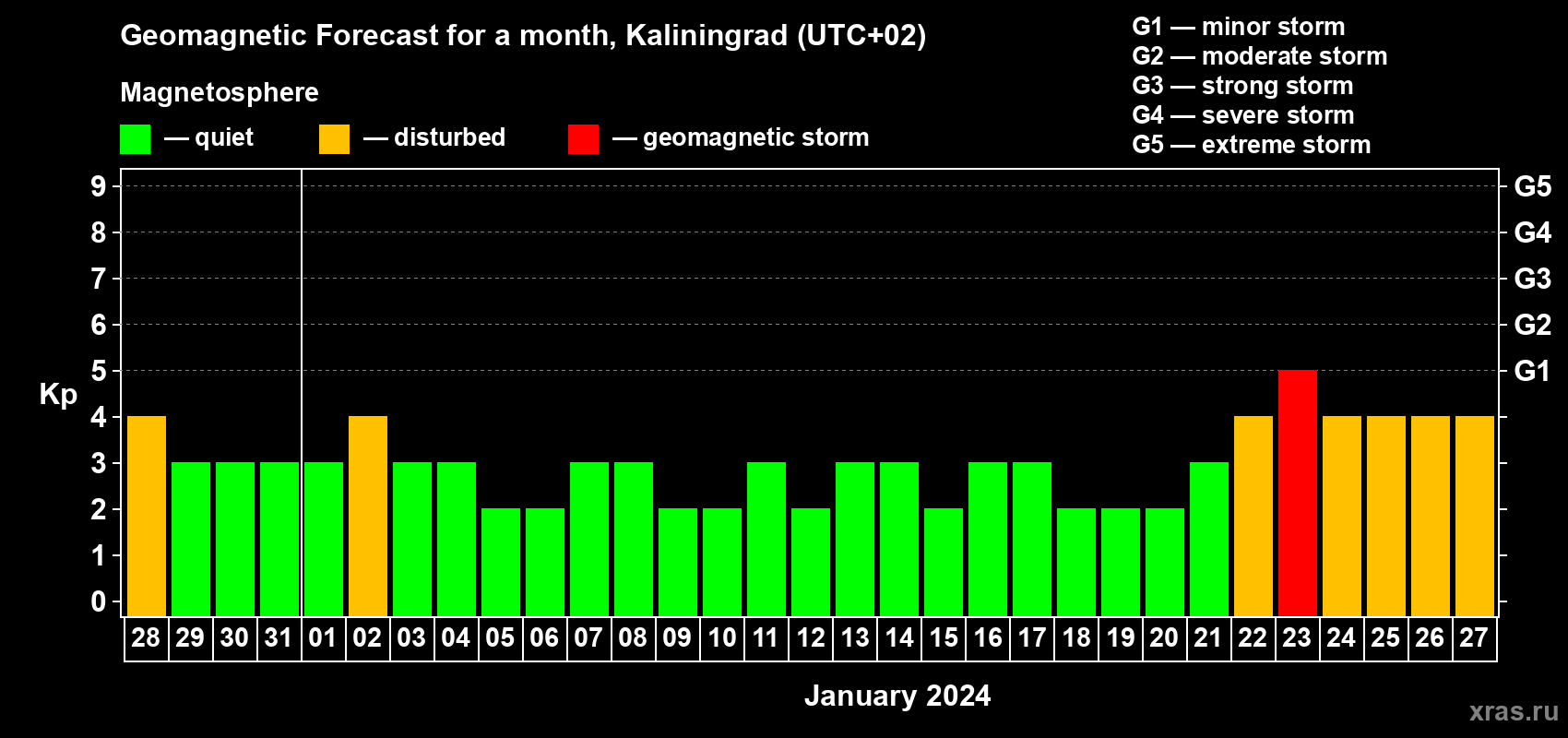 Forecast of the daily maximal value of geomagnetic index Kp for <b>1 month</b> (31 days) <b>from Dec 28, 2023 to Jan 27, 2024</b>