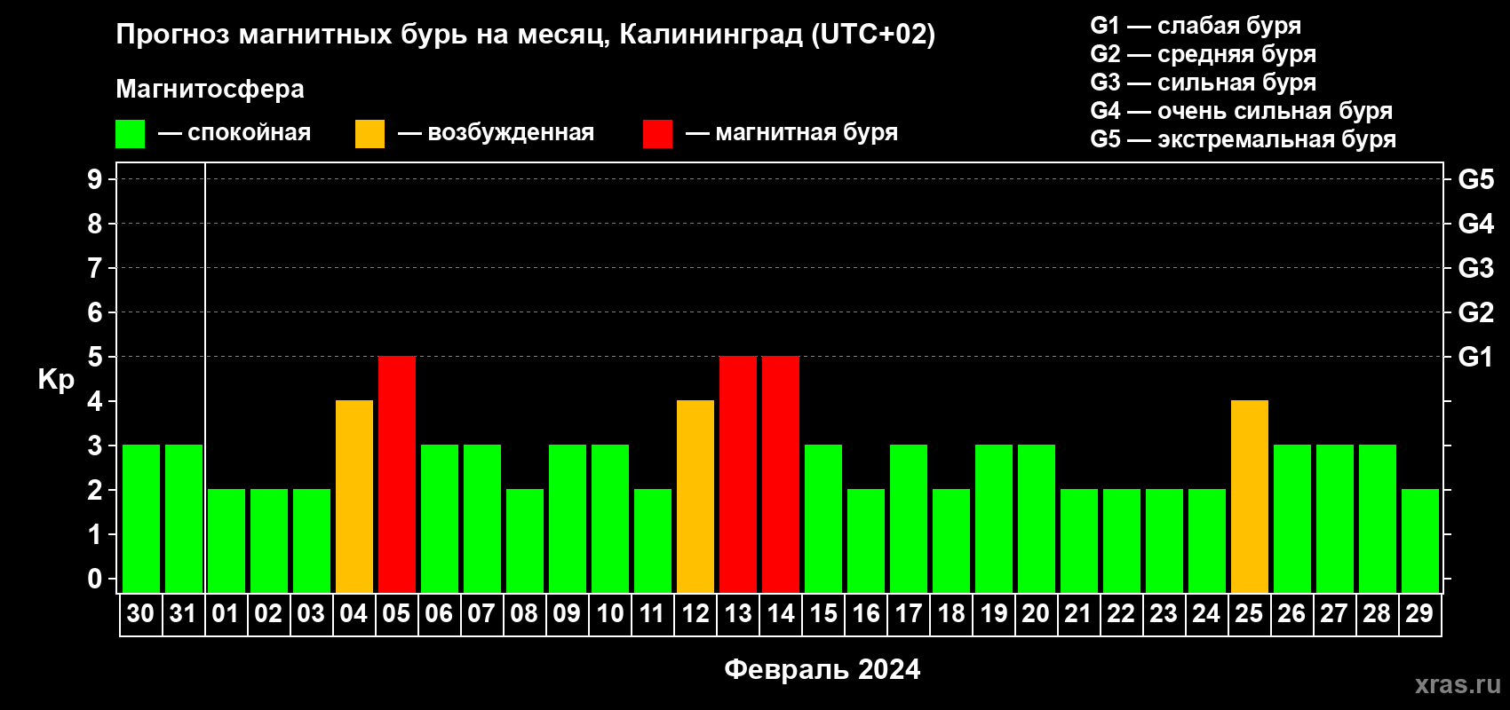Прогноз максимального суточного геомагнитного индекса Kp на <b>1 месяц</b> (31 день) <b>с 30 января по 29 февраля 2024 г</b>