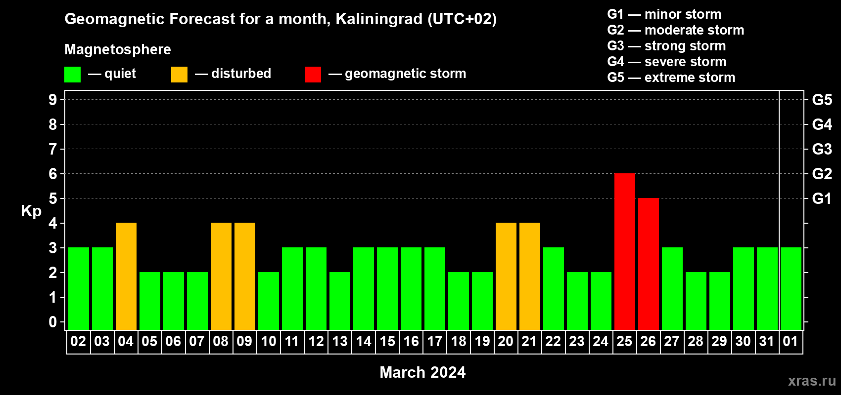 Forecast of the daily maximal value of geomagnetic index Kp for <b>1 month</b> (31 days) <b>from Mar 02, 2024 to Apr 01, 2024</b>
