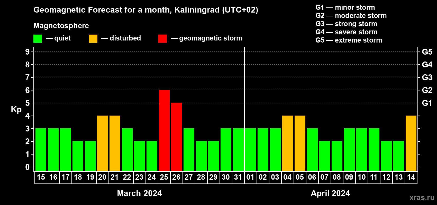 Forecast of the daily maximal value of geomagnetic index Kp for <b>1 month</b> (31 days) <b>from Mar 15, 2024 to Apr 14, 2024</b>