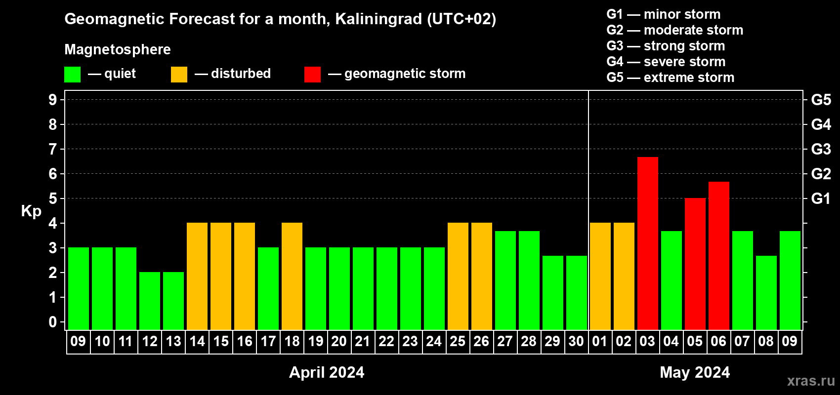 Forecast of the daily maximal value of geomagnetic index Kp for <b>1 month</b> (31 days) <b>from Apr 09, 2024 to May 09, 2024</b>