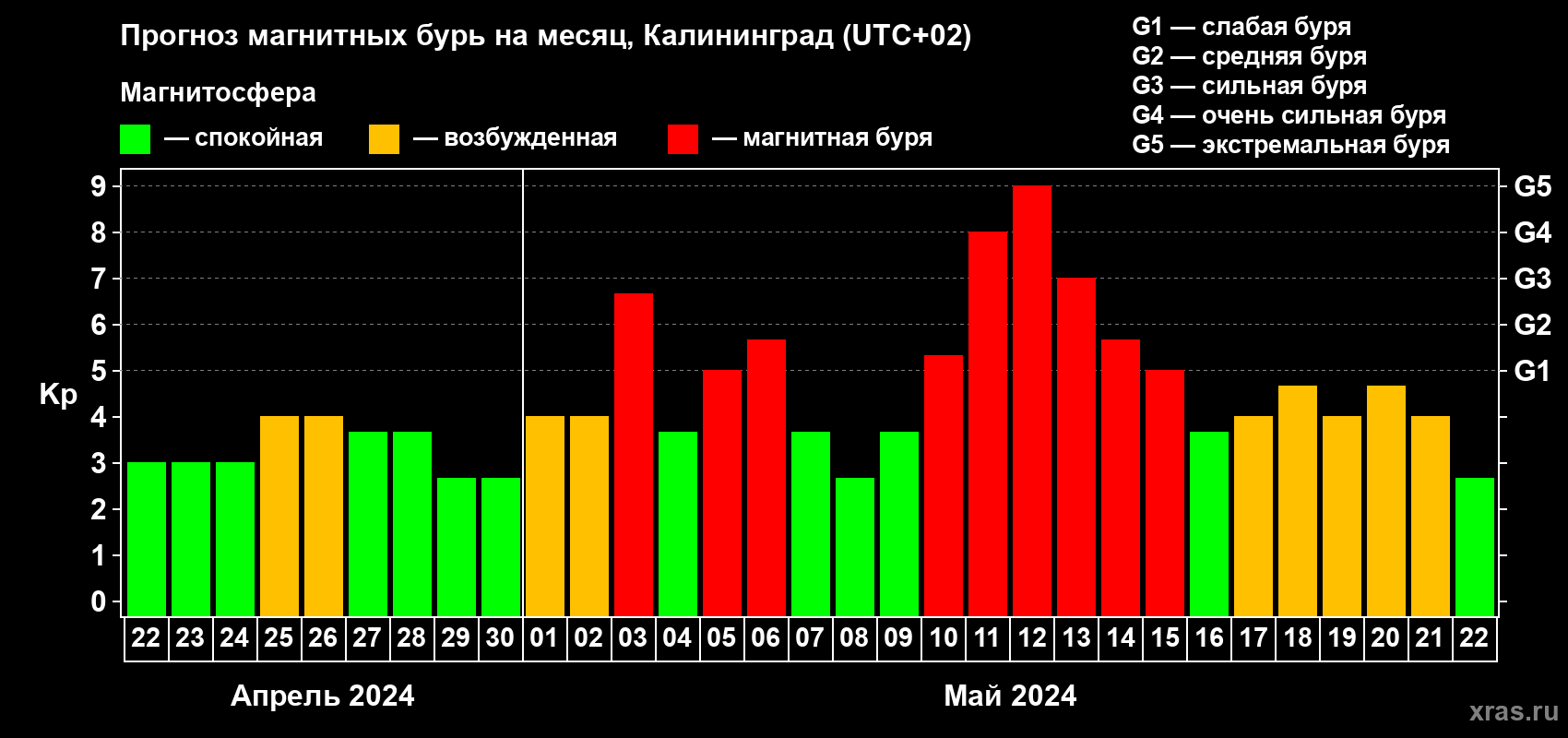 Прогноз максимального суточного геомагнитного индекса Kp на <b>1 месяц</b> (31 день) <b>с 22 апреля по 22 мая 2024 г</b>