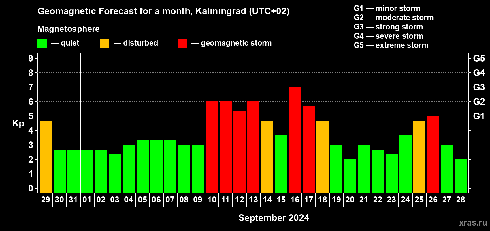 Forecast of the daily maximal value of geomagnetic index Kp for <b>1 month</b> (31 days) <b>from Aug 29, 2024 to Sep 28, 2024</b>