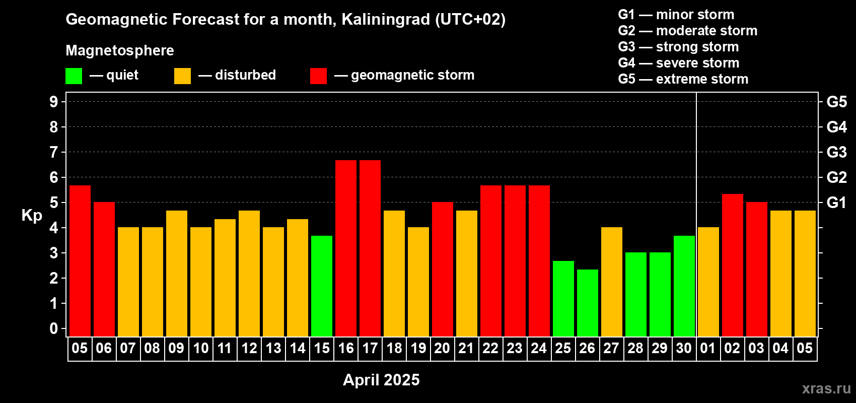 Forecast of the daily maximal value of geomagnetic index Kp for <b>1 month</b> (31 days) <b>from Apr 05, 2025 to May 05, 2025</b>