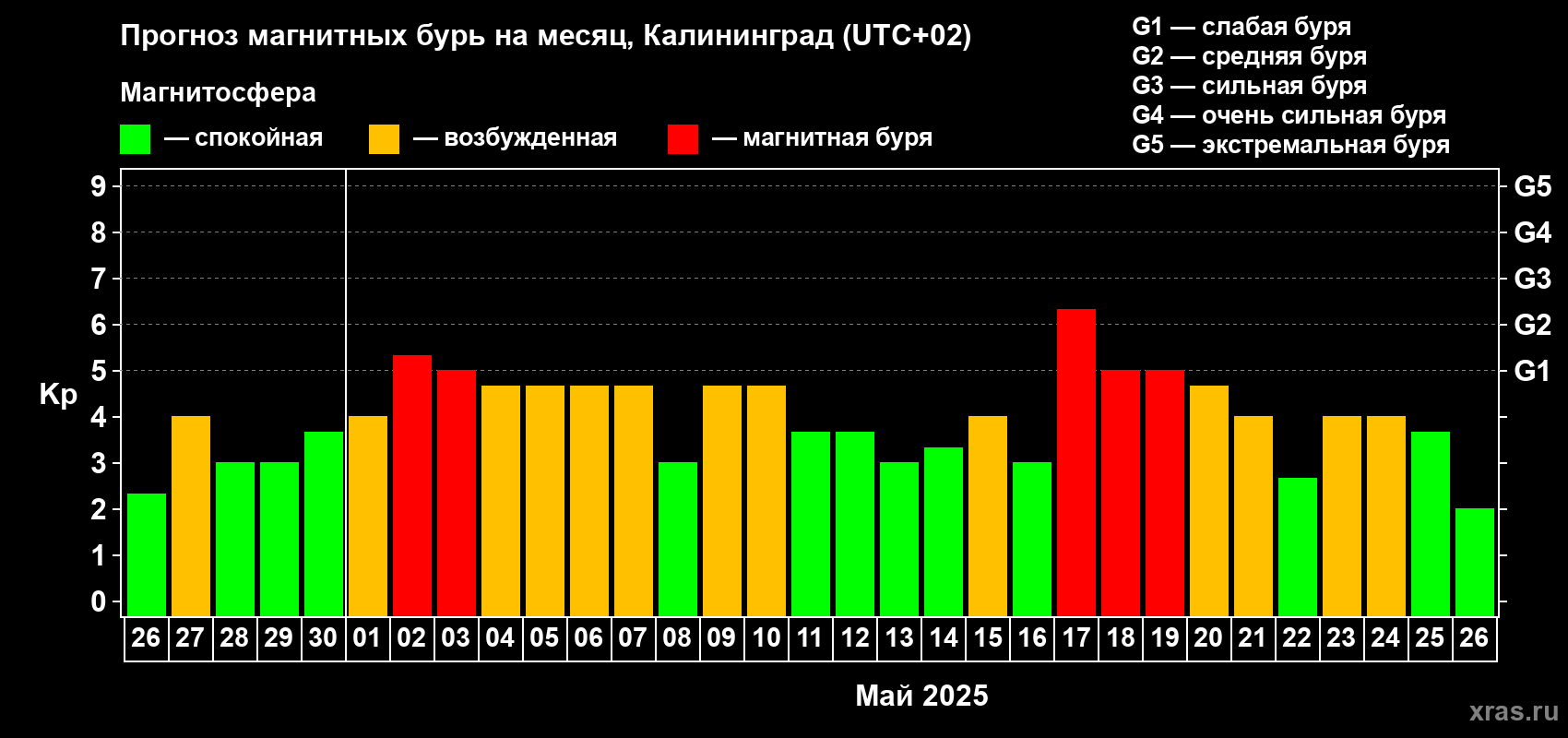 Прогноз максимального суточного геомагнитного индекса Kp на <b>1 месяц</b> (31 день) <b>с 26 апреля по 26 мая 2025 г</b>