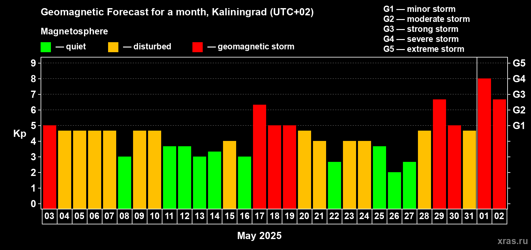 Forecast of the daily maximal value of geomagnetic index Kp for <b>1 month</b> (31 days) <b>from May 03, 2025 to Jun 02, 2025</b>