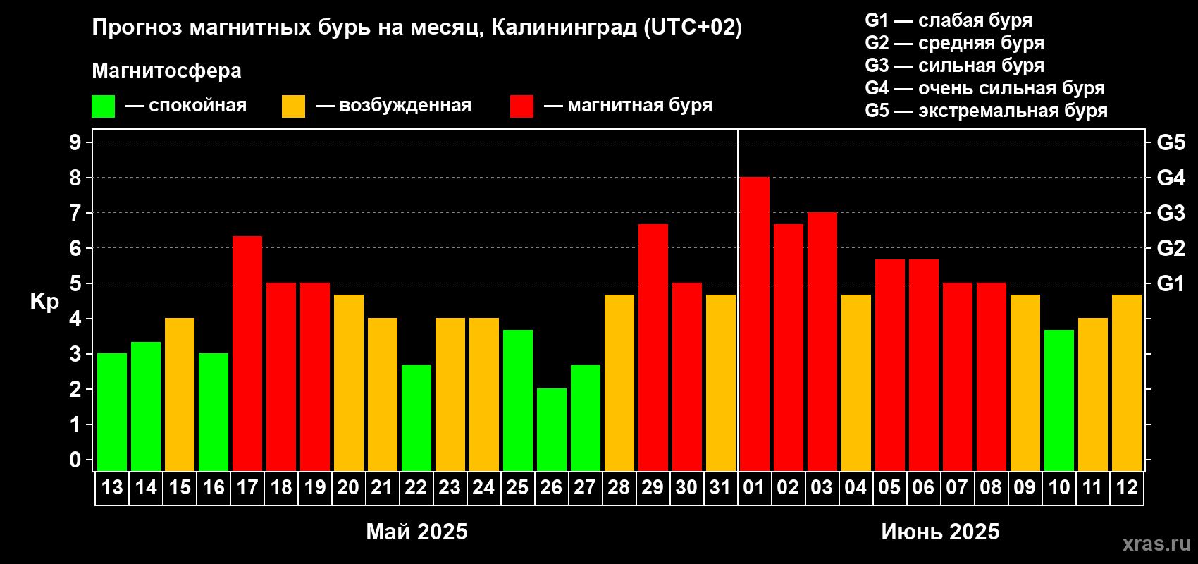 Прогноз максимального суточного геомагнитного индекса Kp на <b>1 месяц</b> (31 день) <b>с 13 мая по 12 июня 2025 г</b>