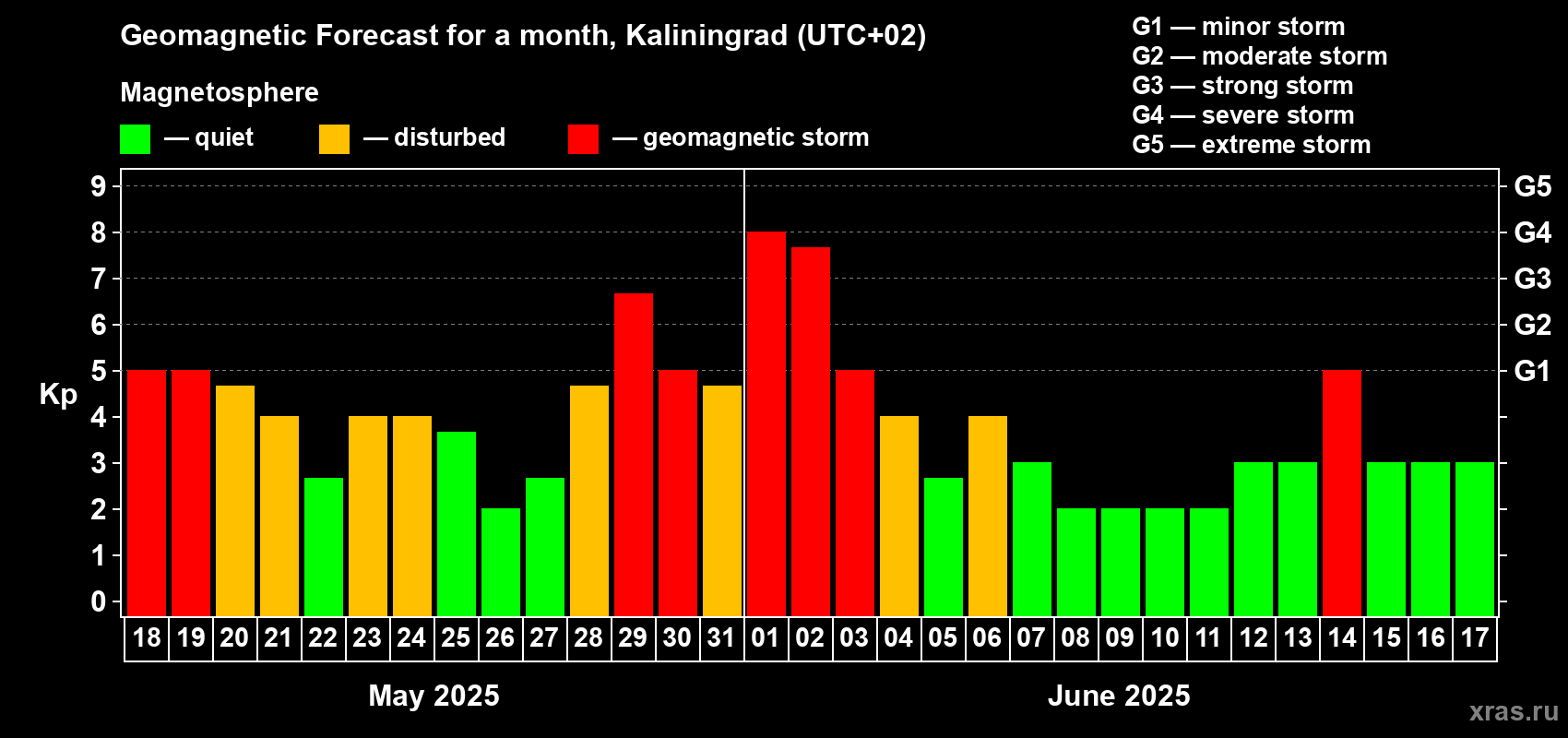 Forecast of the daily maximal value of geomagnetic index Kp for <b>1 month</b> (31 days) <b>from May 18, 2025 to Jun 17, 2025</b>