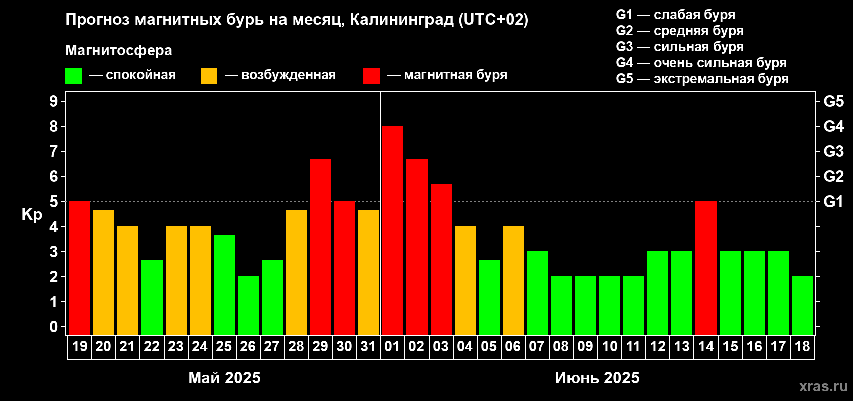 Прогноз максимального суточного геомагнитного индекса Kp на <b>1 месяц</b> (31 день) <b>с 19 мая по 18 июня 2025 г</b>