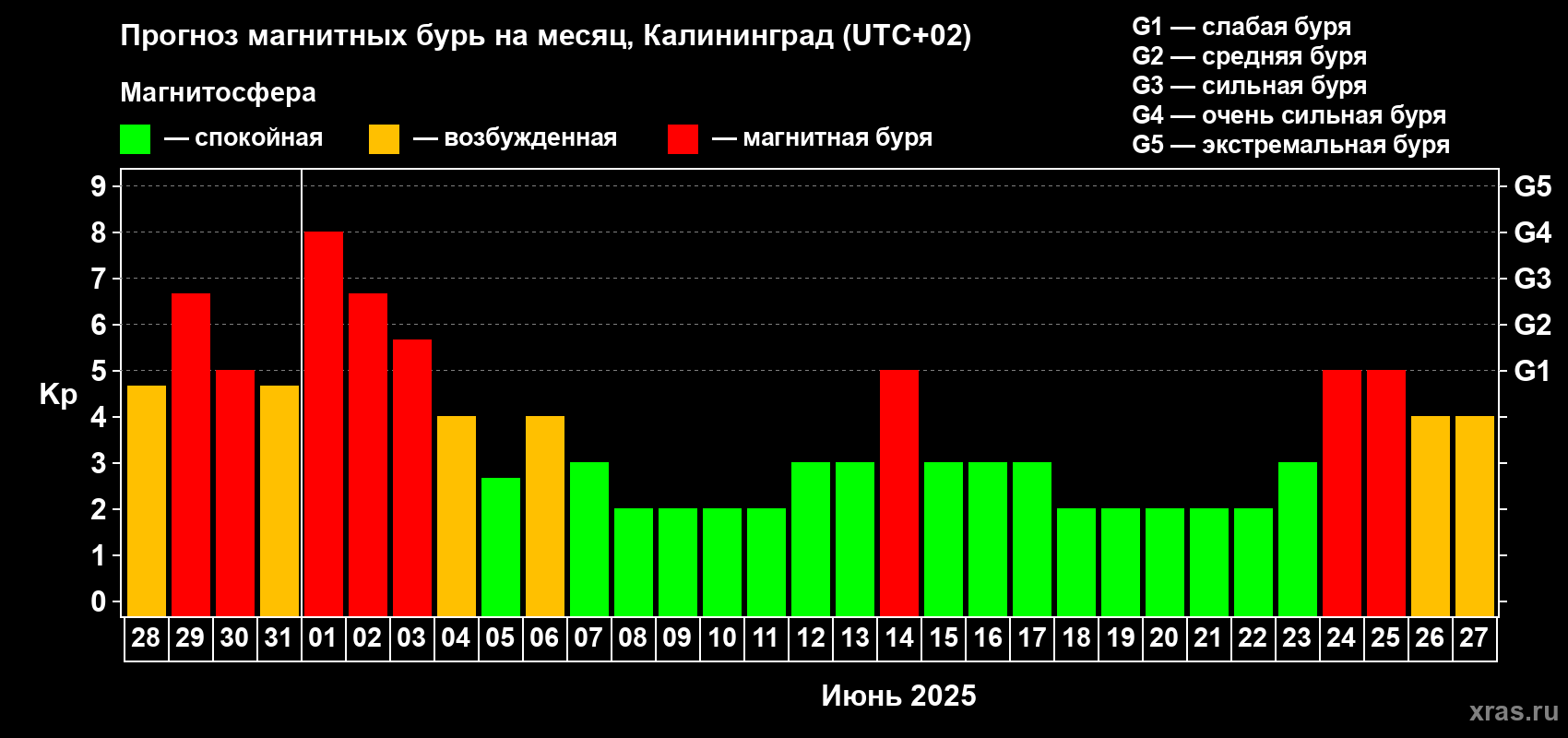 Прогноз максимального суточного геомагнитного индекса Kp на <b>1 месяц</b> (31 день) <b>с 28 мая по 27 июня 2025 г</b>