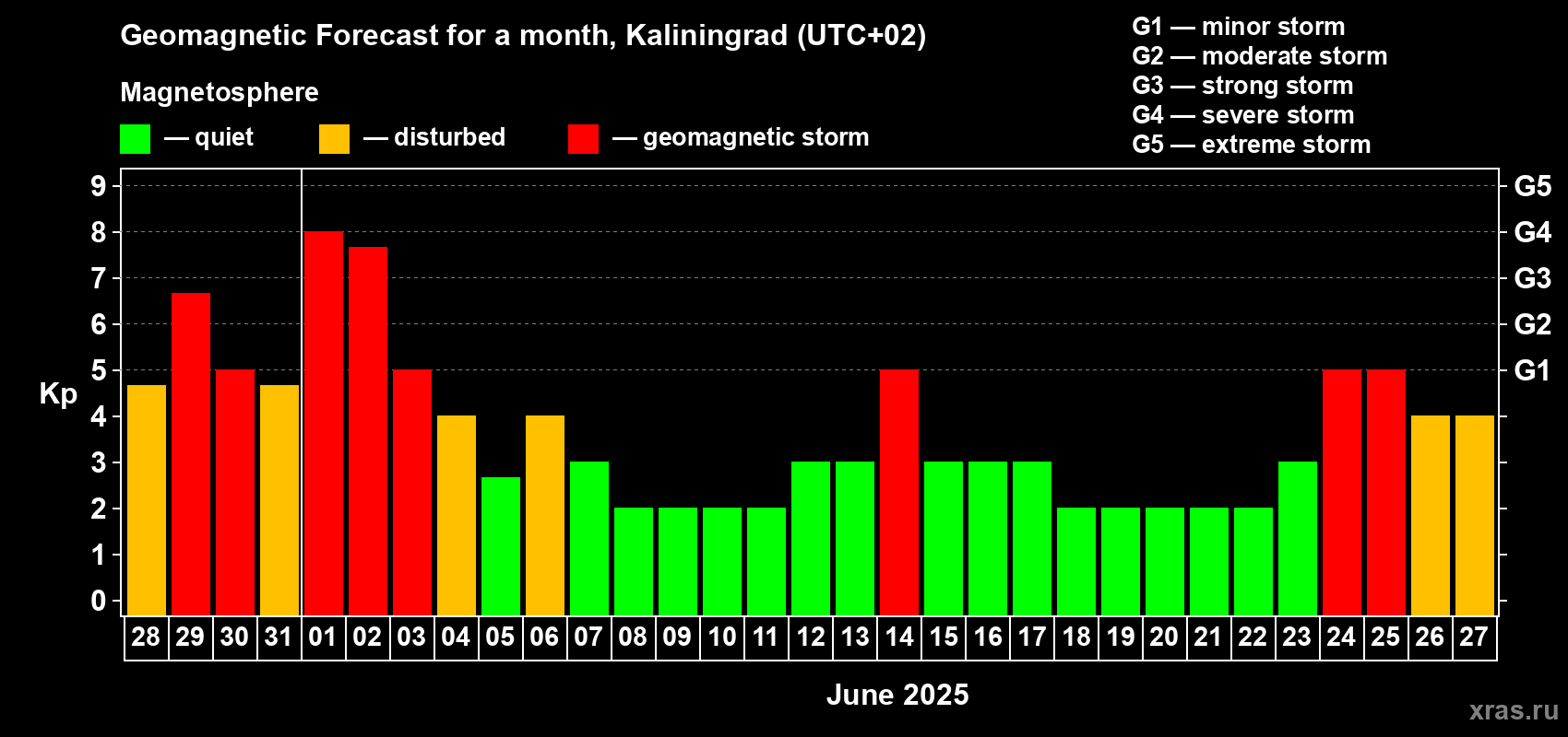 Forecast of the daily maximal value of geomagnetic index Kp for <b>1 month</b> (31 days) <b>from May 28, 2025 to Jun 27, 2025</b>