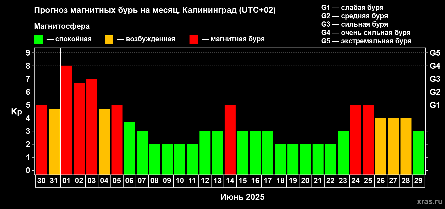 Прогноз максимального суточного геомагнитного индекса Kp на <b>1 месяц</b> (31 день) <b>с 30 мая по 29 июня 2025 г</b>