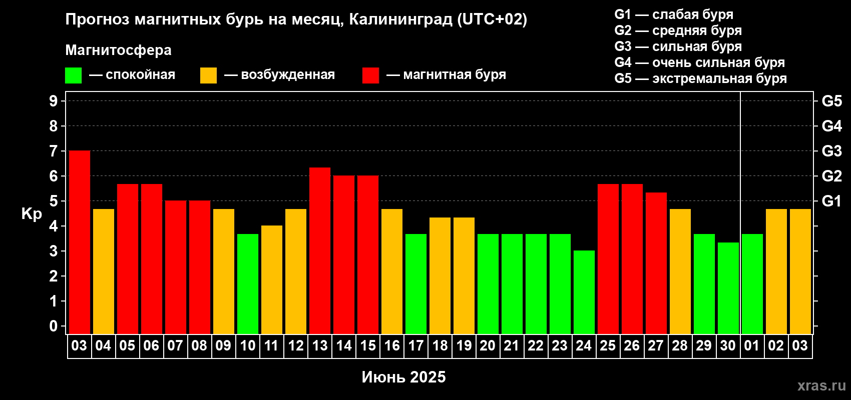 Прогноз максимального суточного геомагнитного индекса Kp на <b>1 месяц</b> (31 день) <b>с 03 июня по 03 июля 2025 г</b>