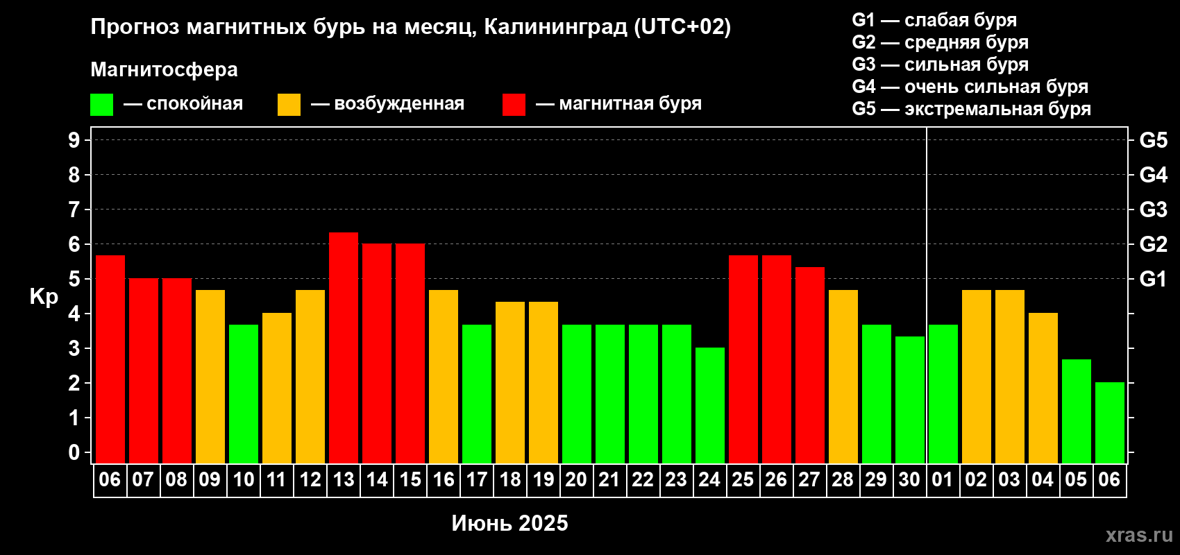 Прогноз максимального суточного геомагнитного индекса Kp на <b>1 месяц</b> (31 день) <b>с 06 июня по 06 июля 2025 г</b>