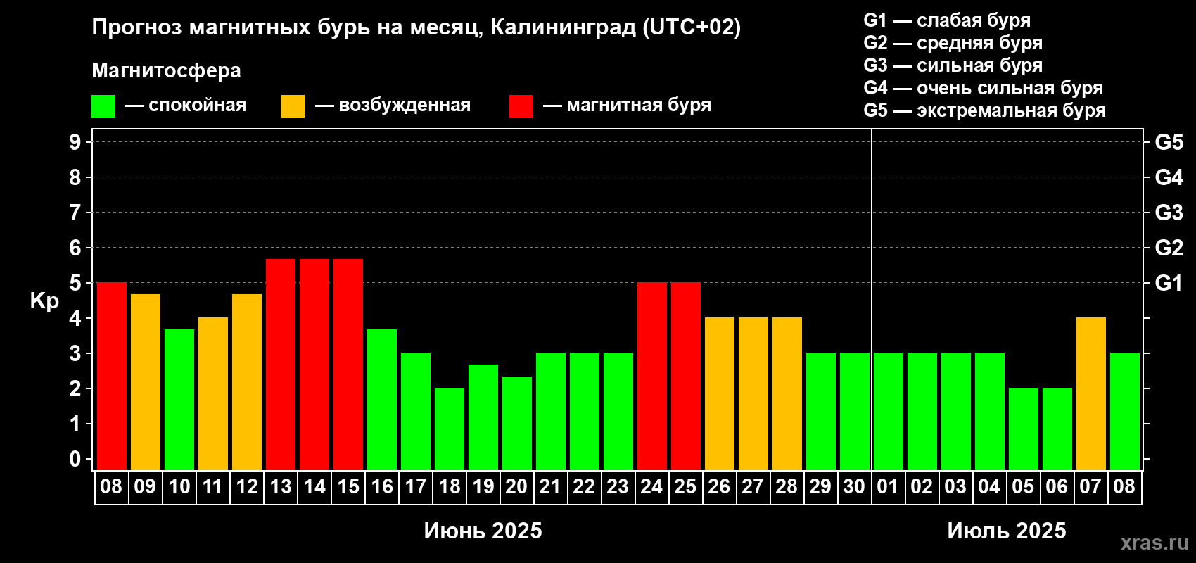 Прогноз максимального суточного геомагнитного индекса Kp на <b>1 месяц</b> (31 день) <b>с 08 июня по 08 июля 2025 г</b>
