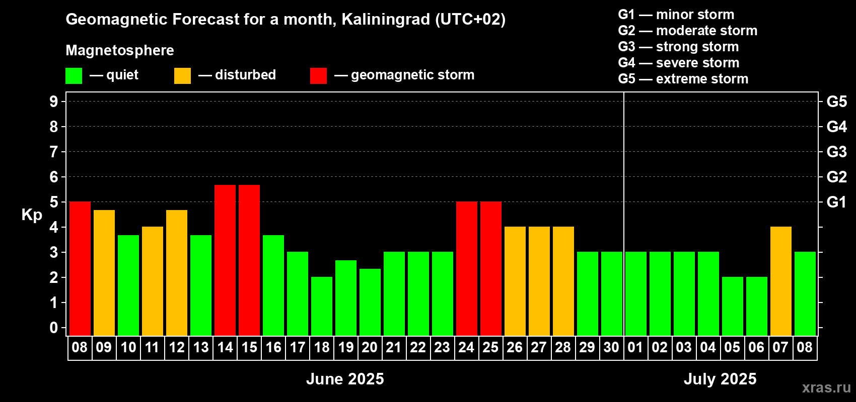 Forecast of the daily maximal value of geomagnetic index Kp for <b>1 month</b> (31 days) <b>from Jun 08, 2025 to Jul 08, 2025</b>