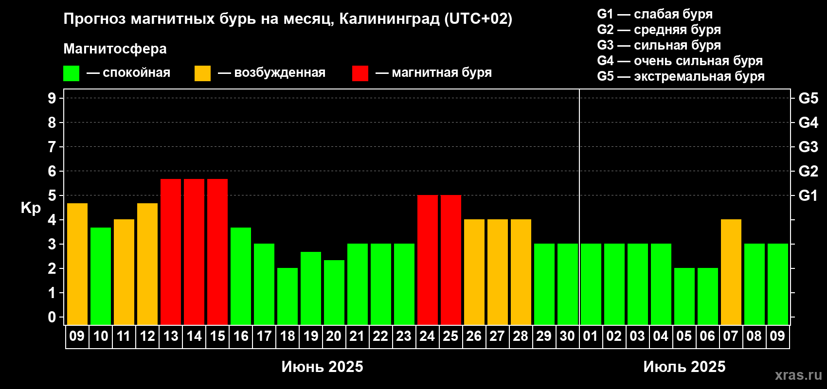 Прогноз максимального суточного геомагнитного индекса Kp на <b>1 месяц</b> (31 день) <b>с 09 июня по 09 июля 2025 г</b>