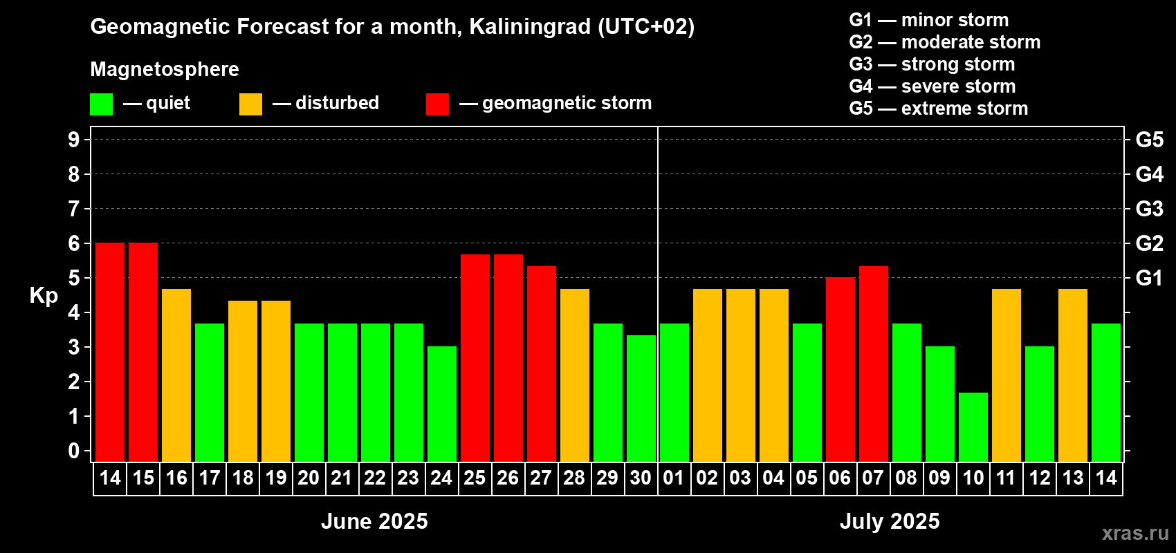 Forecast of the daily maximal value of geomagnetic index Kp for <b>1 month</b> (31 days) <b>from Jun 14, 2025 to Jul 14, 2025</b>